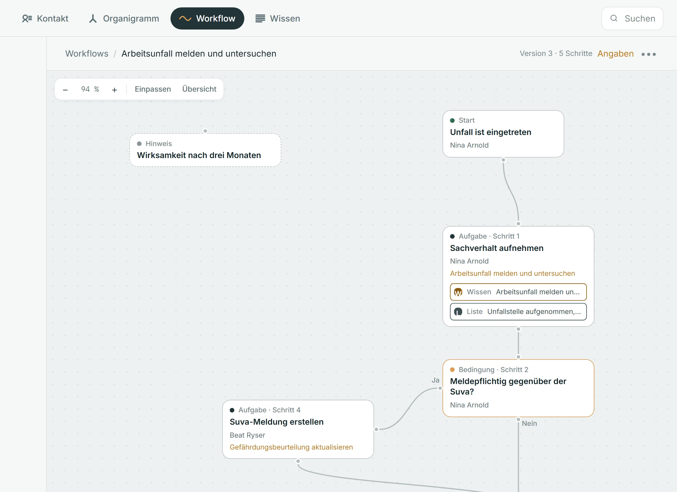 Workflow in Zeori: der Ablauf «Arbeitsunfall melden und untersuchen» mit Start, Aufgabe, Bedingung mit Ja und Nein, verknüpftem Wissenseintrag, Checkliste und Hinweis.